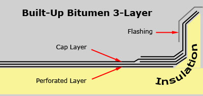 Built-Up Bitumen Felt 3 Layers Section