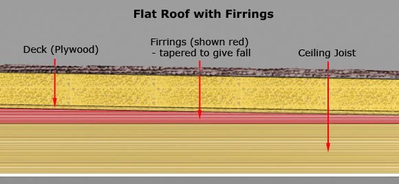 Flat Roof Firrings
